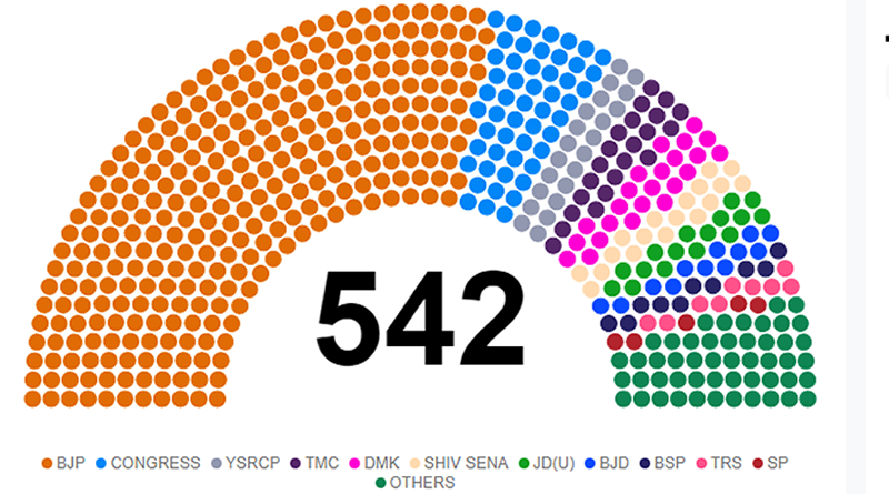 Axis-My-India's precise prediction for Lok Sabha Election 2019