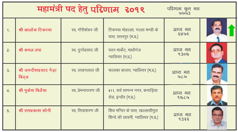 Akhil Bhartiya Gahoi Vaishya Mahasabha Elections 2019’s Results!