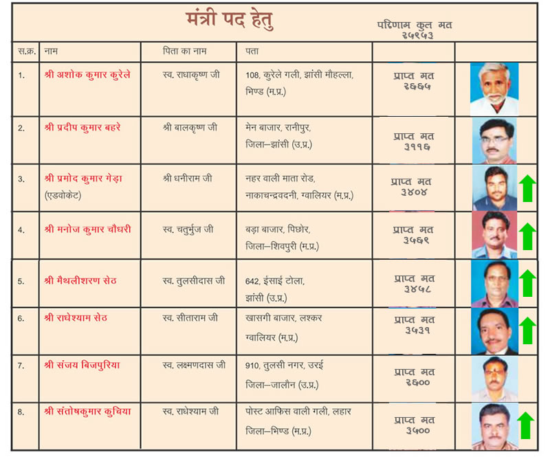 Akhil Bhartiya Gahoi Vaishya Mahasabha Elections 2019’s Results!