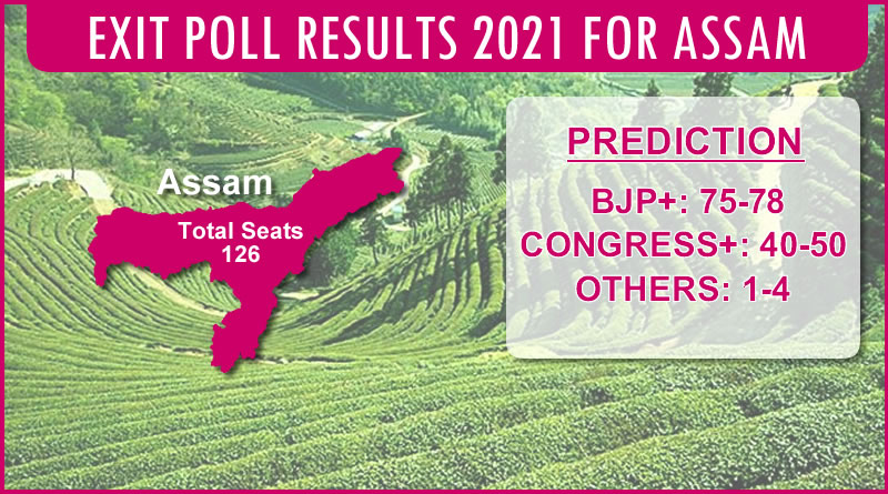 Gahoi Pradeep Gupta owned Axis My India’s EXIT POLL for Assam Legislative Elections 2021!