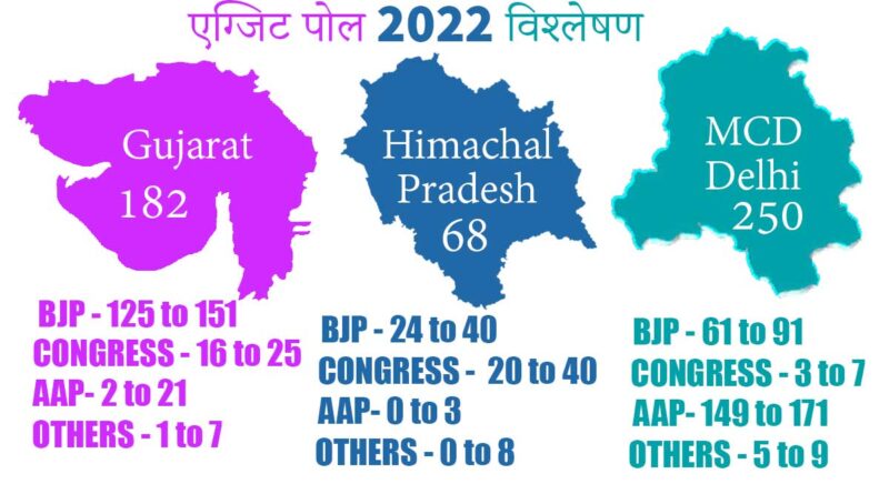 Exit Poll 2022 Analysis - Gujarat Himachal Pradesh and MCD election exit poll with vote share and seats